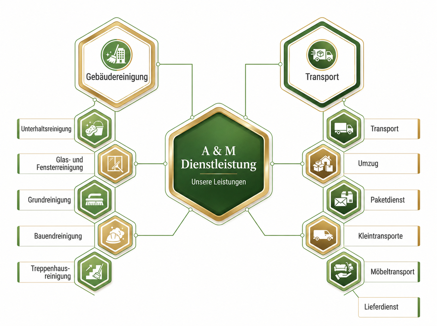 Leistungsübersicht von A&M Dienstleistung